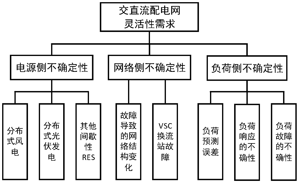 AC/DC power distribution network scheduling method considering wind power uncertainty