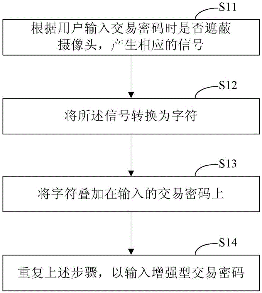 Enhanced transaction password input method and device