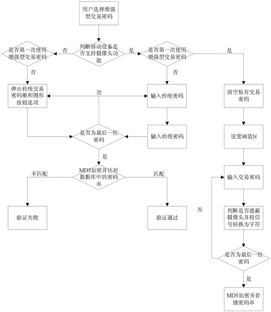 Enhanced transaction password input method and device