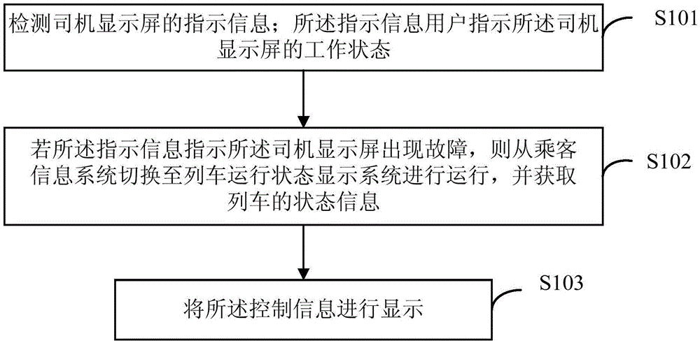 Method, device and system for displaying train operation state information