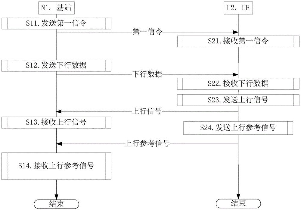 Wireless communication method and device for reducing network delay