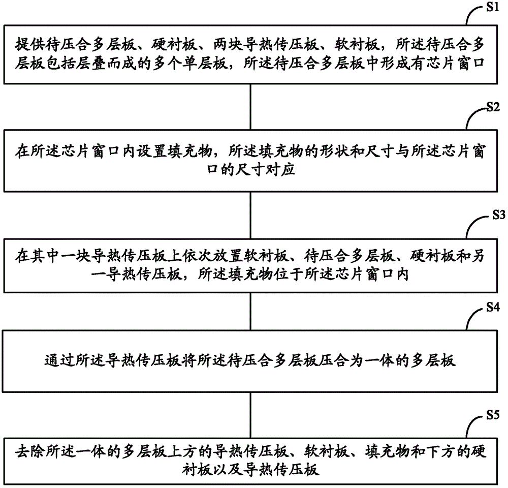 Press fit method for to-be-pressed multi-layer plate with chip window