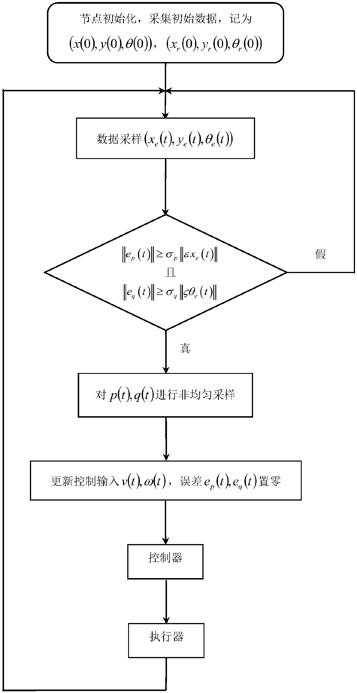 Moving robot trajectory tracking control method based on event trigger