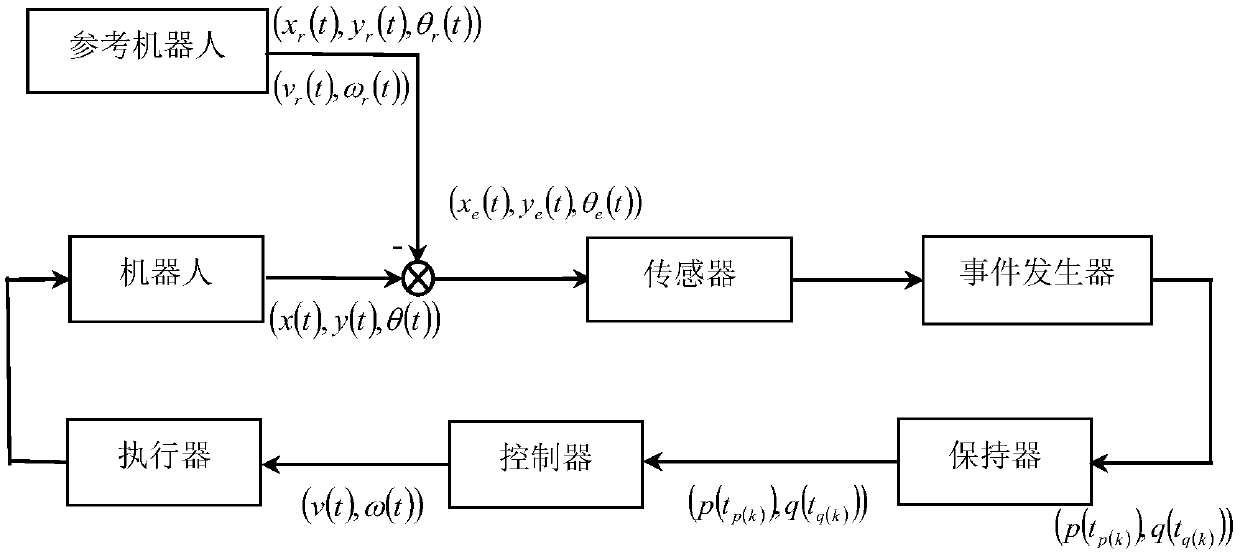 Moving robot trajectory tracking control method based on event trigger