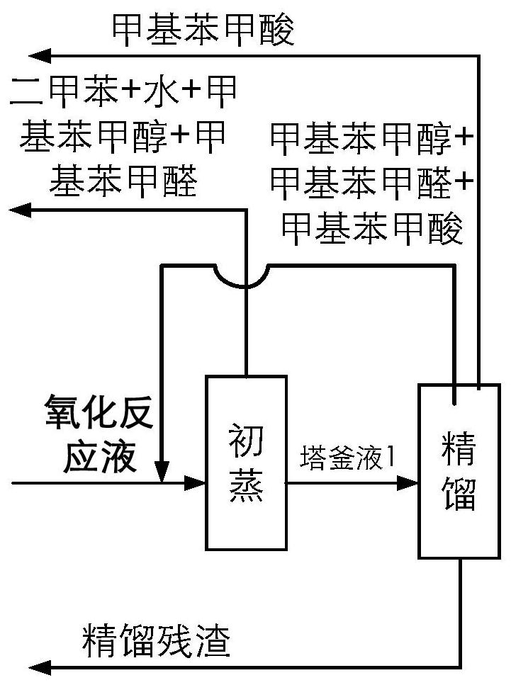 A kind of co-production methyl benzoic acid, methyl benzonitrile and phthalonitrile method