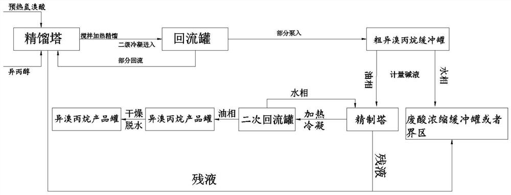 A kind of technology and equipment for preparing isobromopropane