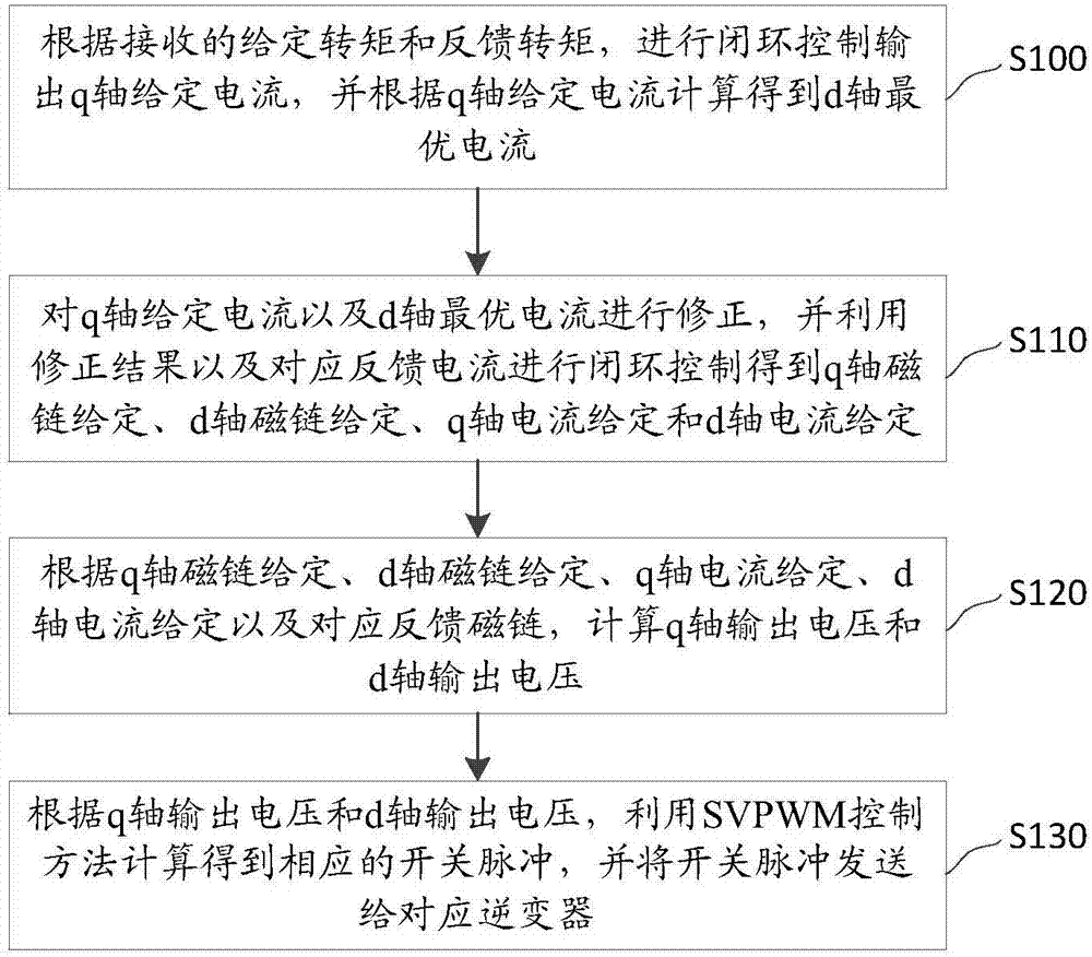 Control method and system of permanent magnet synchronous motor