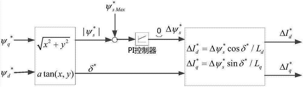 Control method and system of permanent magnet synchronous motor