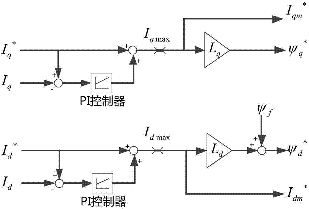 Control method and system of permanent magnet synchronous motor