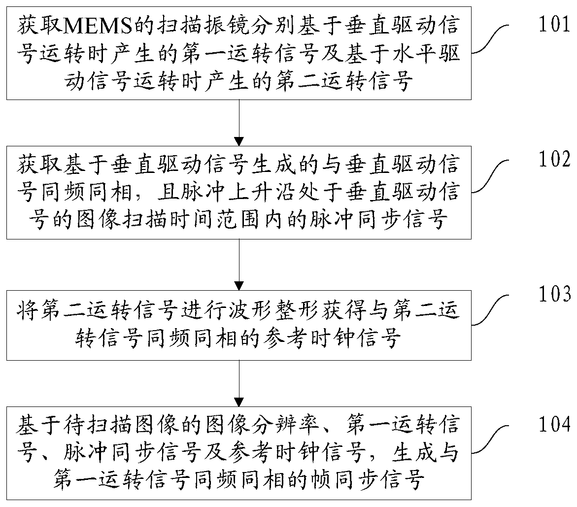 A frame synchronization signal generation method and projection equipment