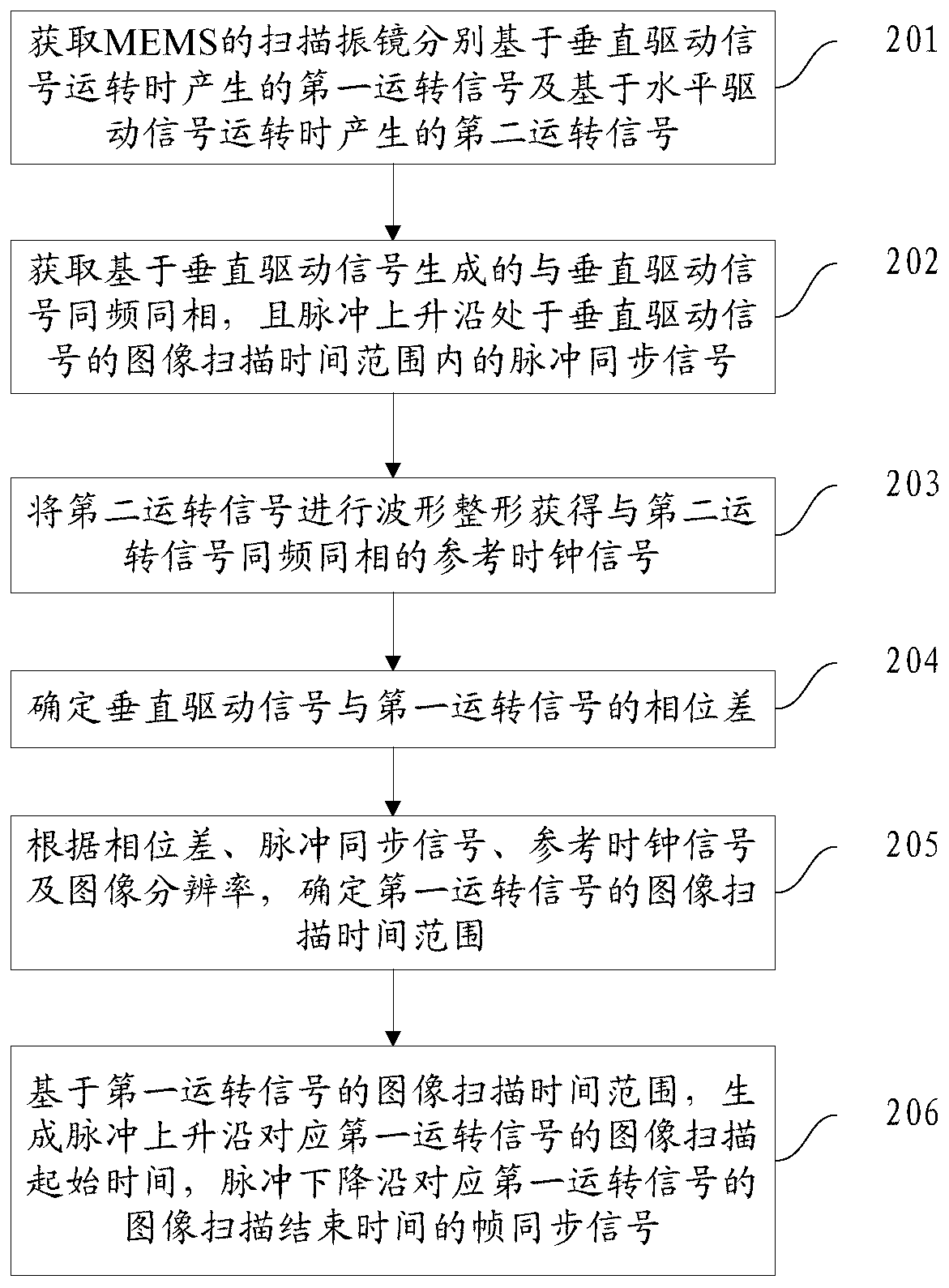 A frame synchronization signal generation method and projection equipment