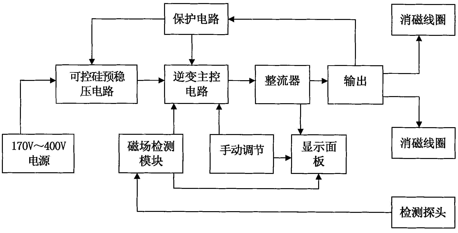 Pipeline port hysteresis buffer demagnetization controller