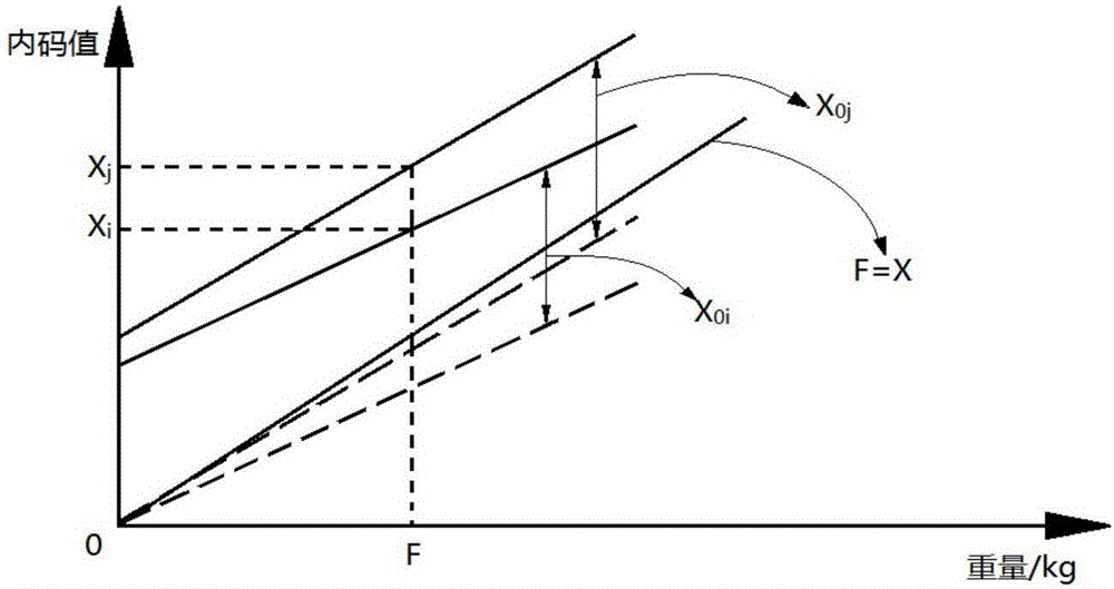 Digital truck scale offset load error correction method based on least square method