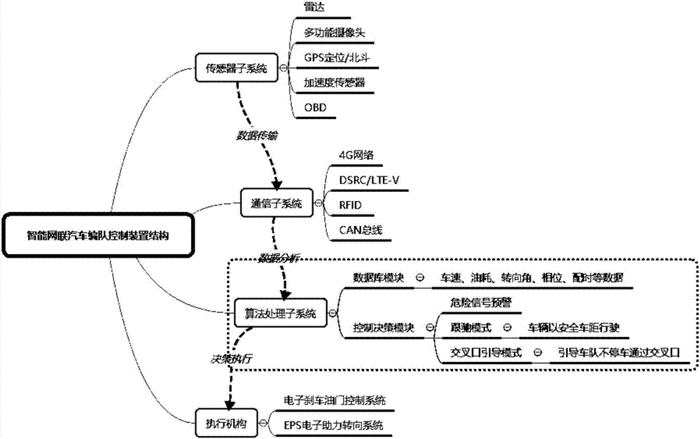 Automobile-road cooperation-based intelligent and networked automobile formation control method and device