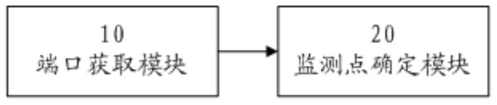 A method and device for automatically determining port flow monitoring points