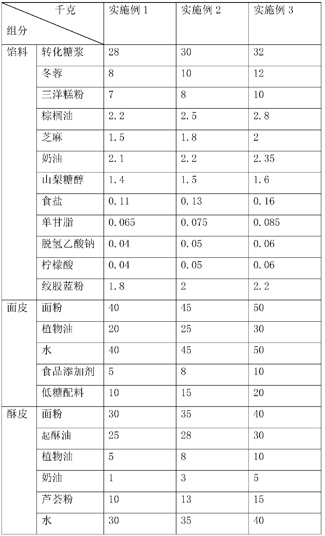 Low-sugar sweet heart pastry and preparation process thereof