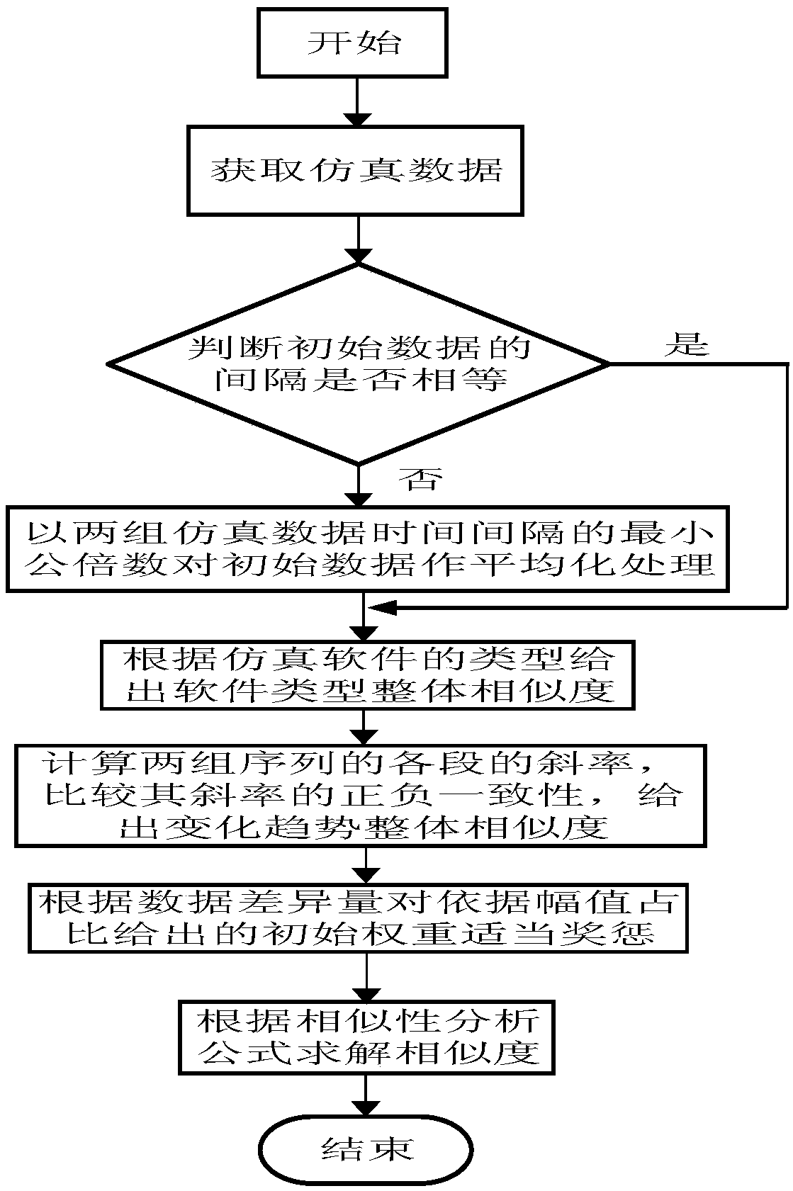 Reward-punishment weight type simulation sequence similarity analysis method in consideration of morphologic change