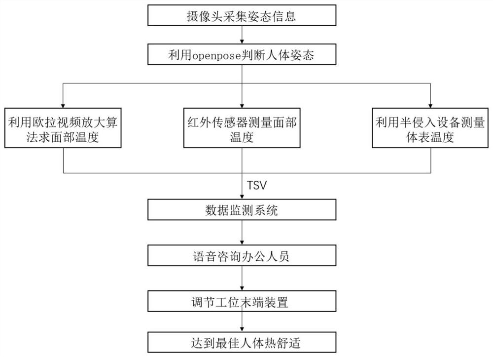 Individual thermal comfort control system and method based on computer vision monitoring