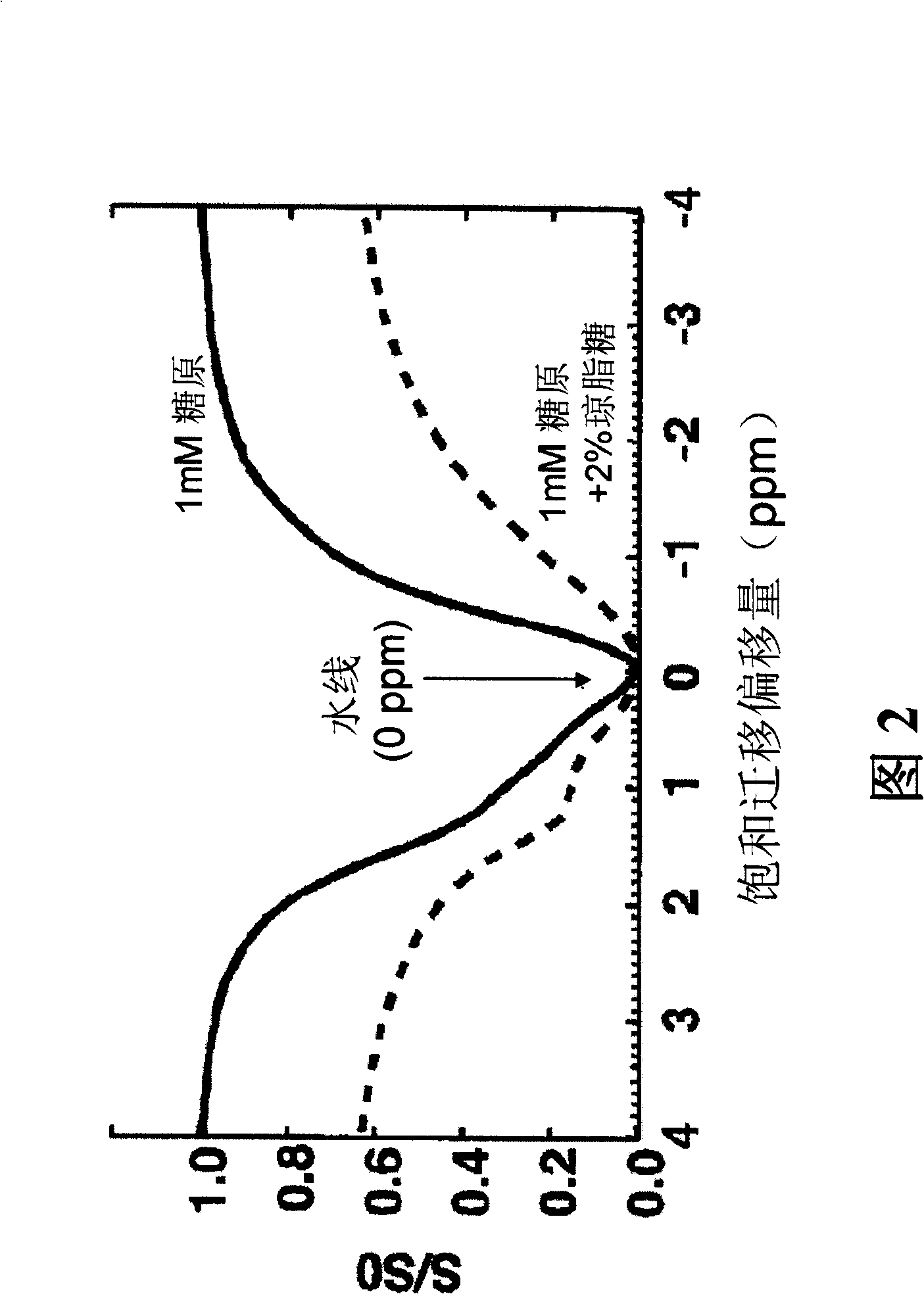 Non-invasive MRI measurement of tissue glycogen