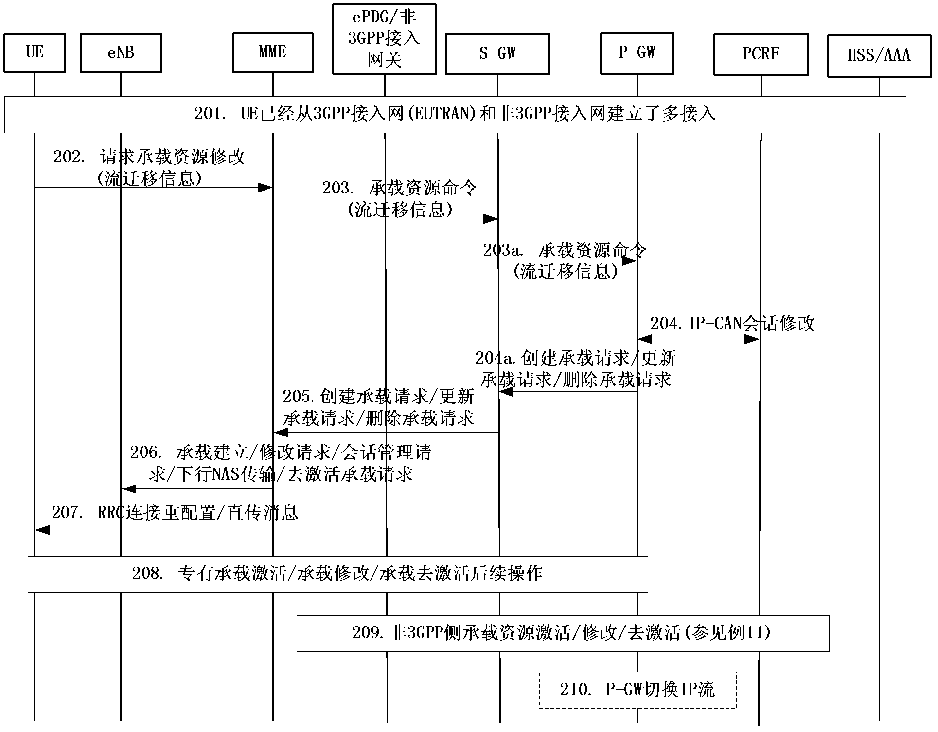 Implementing method of flow migration, terminal and grouped data network gateway