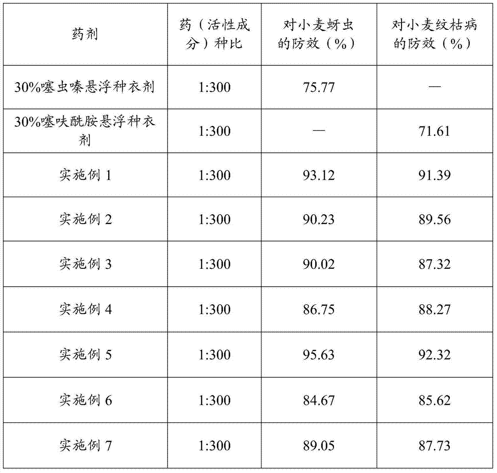 Wheat seed coating agent