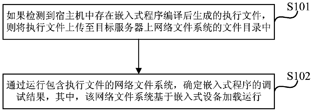 A debugging method and debugging device