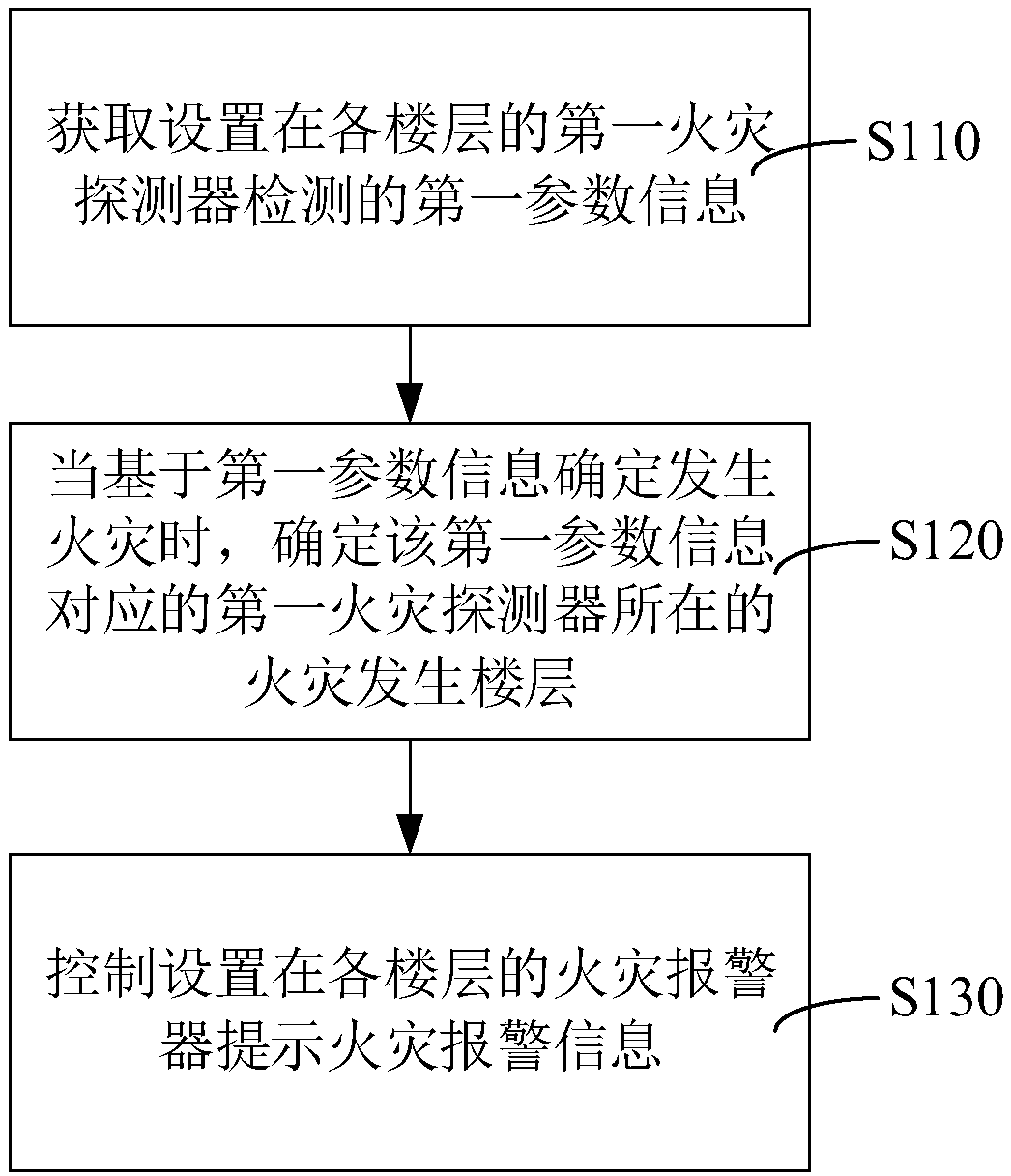 Fire alarm method and system, computer equipment and storage medium