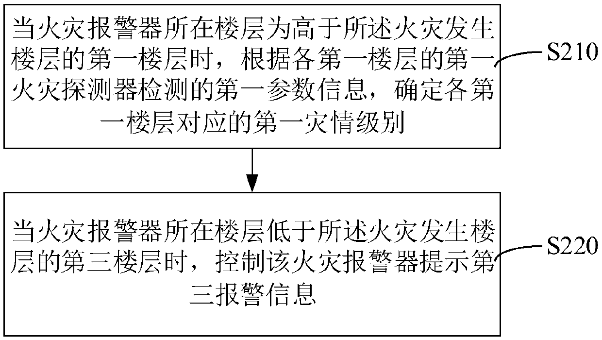 Fire alarm method and system, computer equipment and storage medium