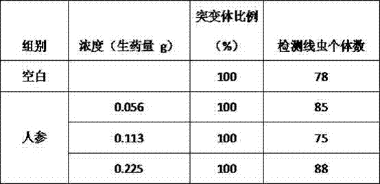 Application of radix ginseng in inhibition of ras proto-oncogene overexpression