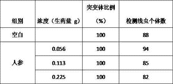 Application of radix ginseng in inhibition of ras proto-oncogene overexpression