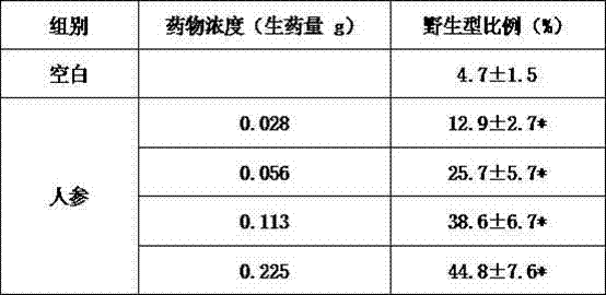 Application of radix ginseng in inhibition of ras proto-oncogene overexpression