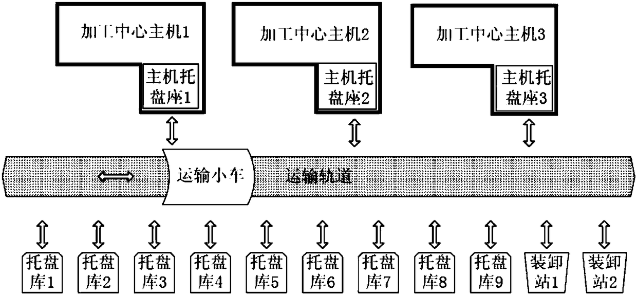 Machine tool table exchange system for flexible line of gantry machining center