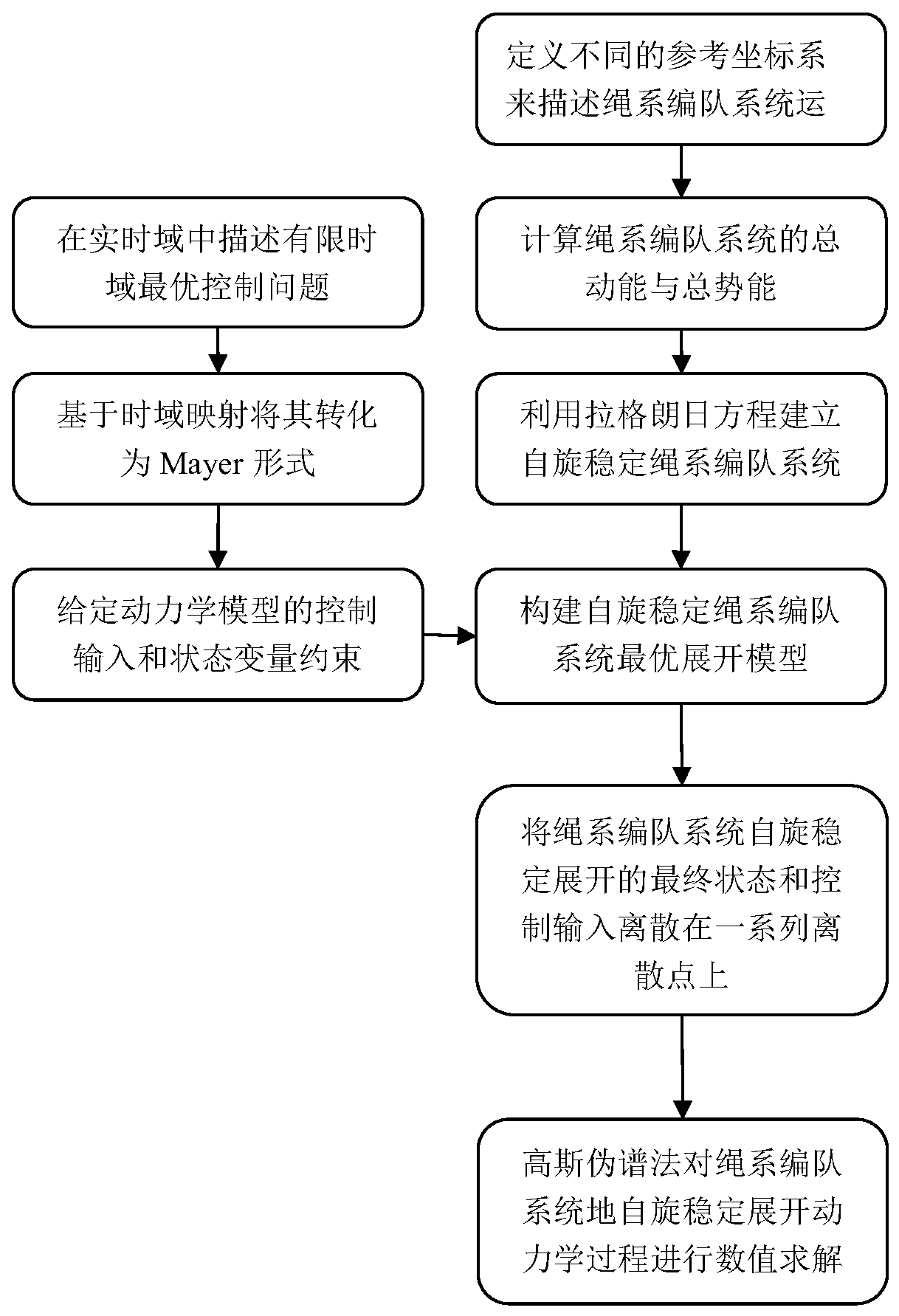 Optimization method capable of realizing spinning-stabilized unfolding of tethered formation by using continuous propeller