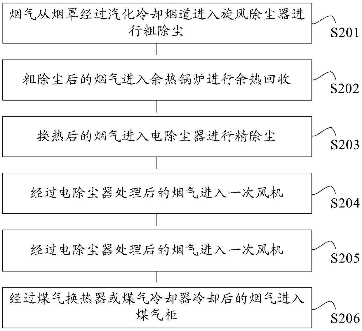 Dry waste heat recovery and dust removal device and method for converter flue gas