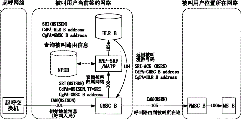 Calling method when applying mobile number portability service