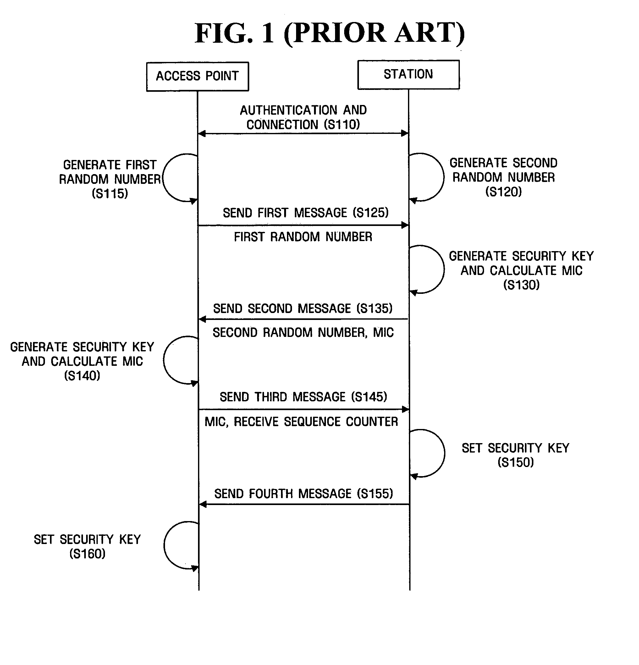 Method and apparatus for managing communication security in wireless network