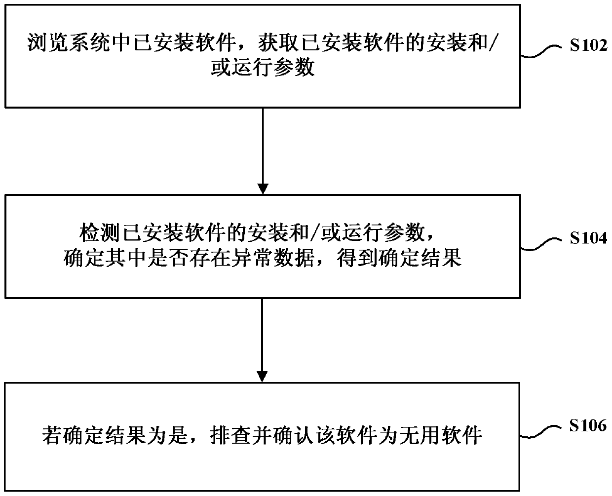 Troubleshooting method and device for useless software