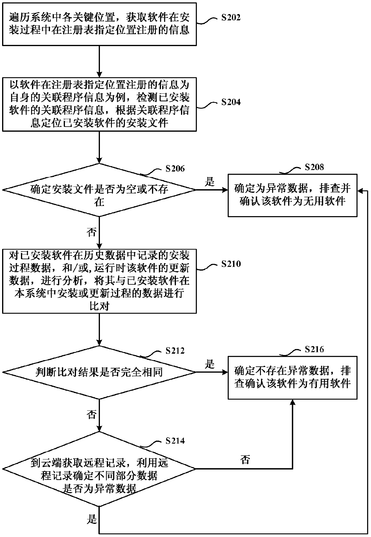 Troubleshooting method and device for useless software