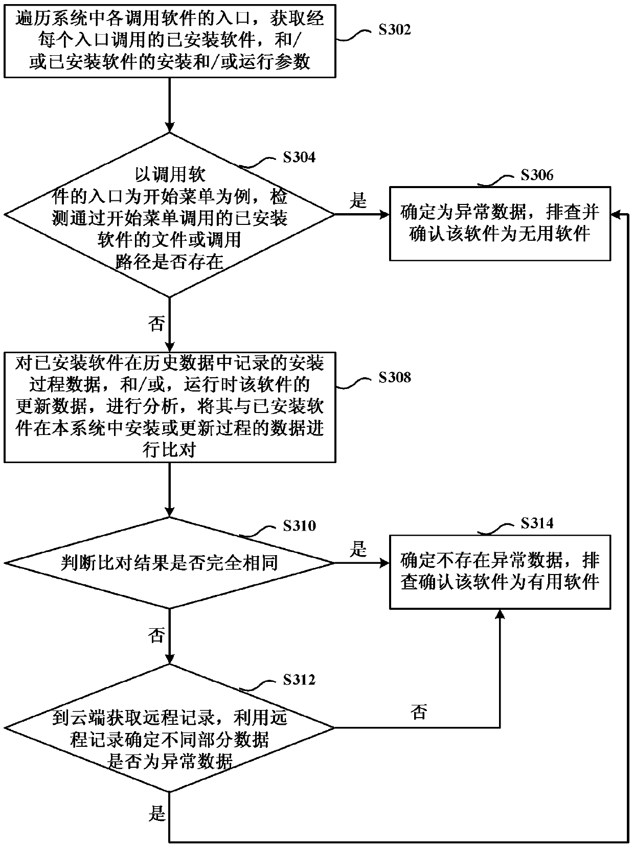 Troubleshooting method and device for useless software