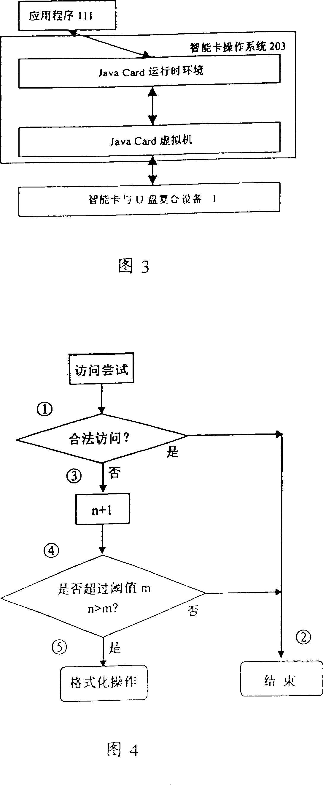 Smart card and USB combined equipment and method of self-destroy forillegal access and try to pass valve value