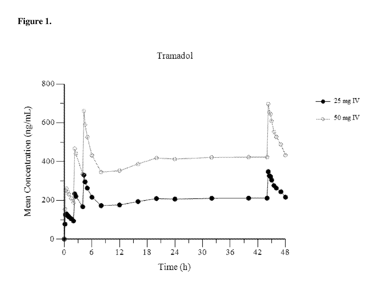 Intravenous administration of tramadol