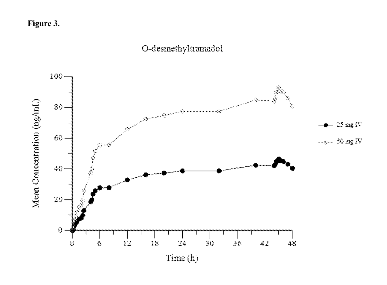 Intravenous administration of tramadol