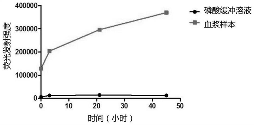 Method for evaluating quality of blood samples