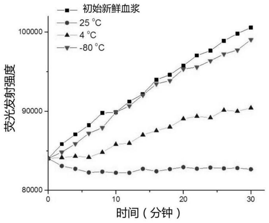 Method for evaluating quality of blood samples