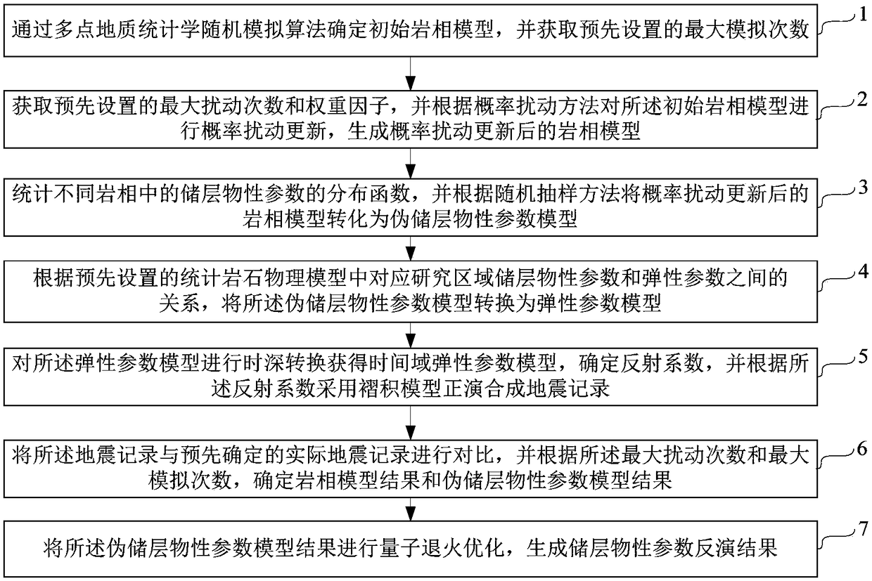 Method and device for geologic random inversion based on multiple-point geostatistics