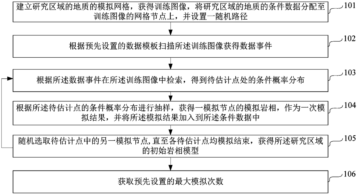 Method and device for geologic random inversion based on multiple-point geostatistics