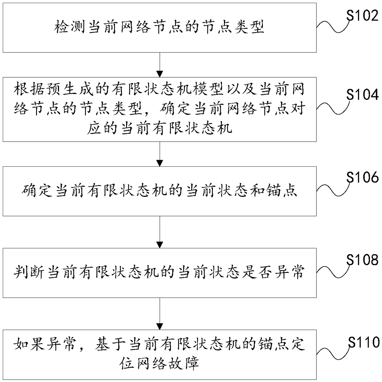 Network fault positioning method and device and electronic equipment