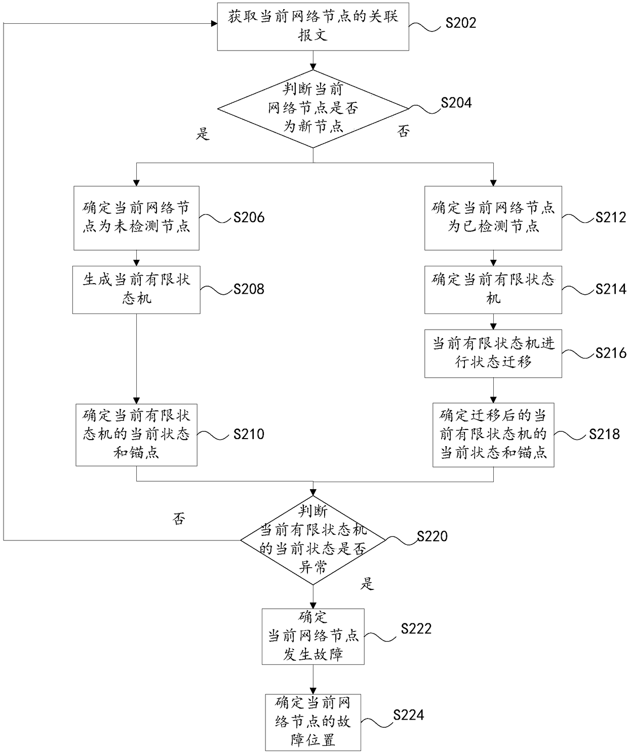 Network fault positioning method and device and electronic equipment