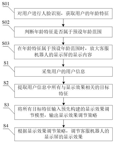 Interaction method, system, electronic device and storage medium of customer service robot