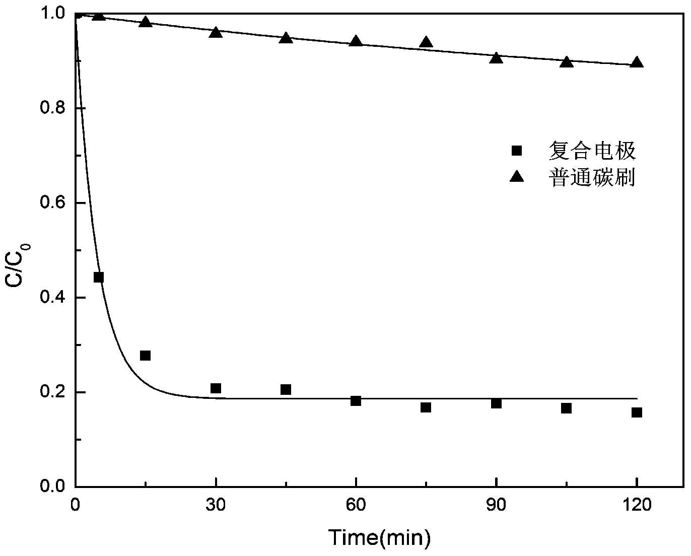 Combination electrode preparation method and application of combination electrode preparation method in bioelectricity Fenton system